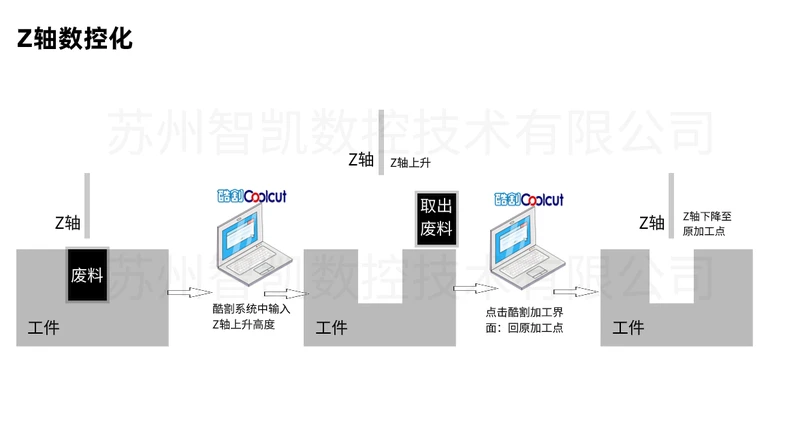 一键取废料功能图解