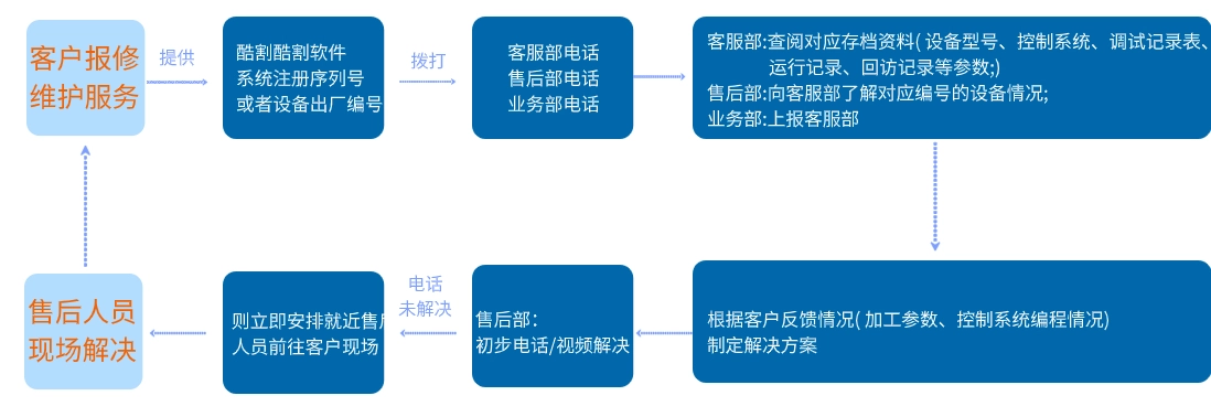 智凯数控售后服务流程